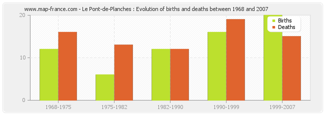 Le Pont-de-Planches : Evolution of births and deaths between 1968 and 2007